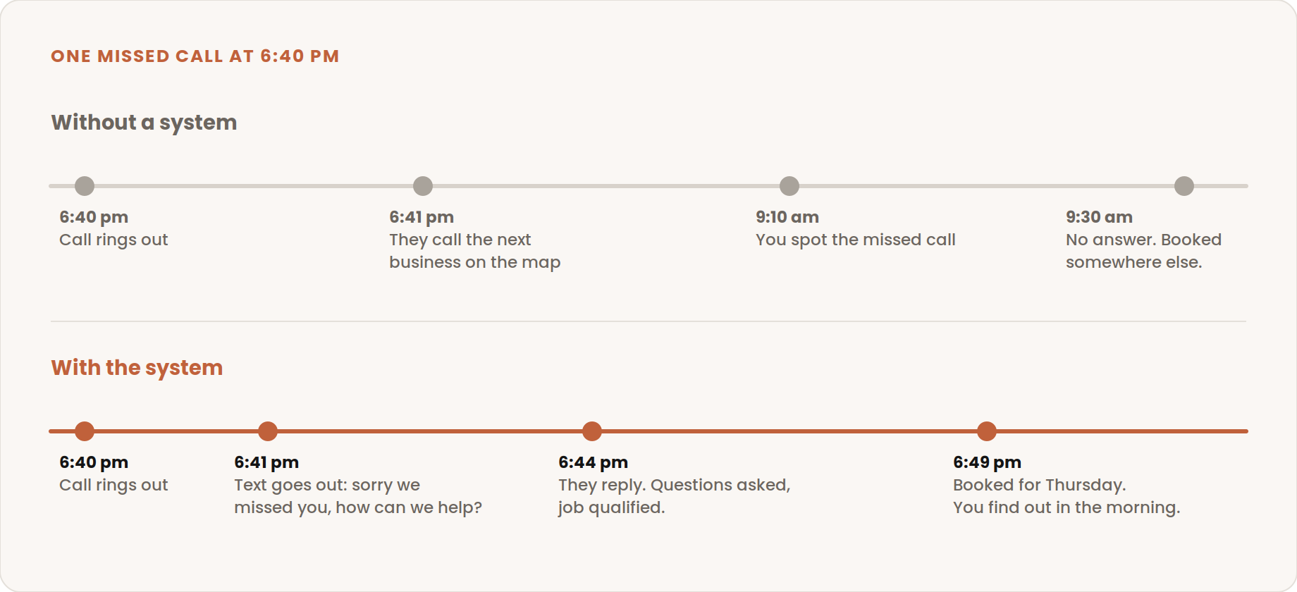 A missed call handled with and without an automated response